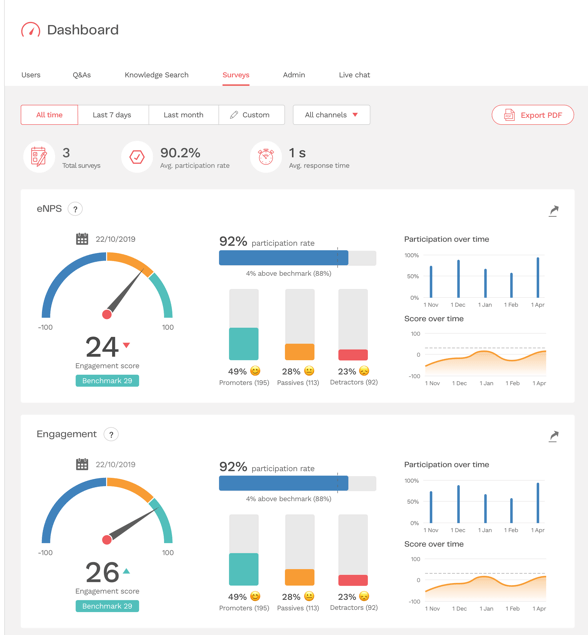 Get invaluable insights on the key areas you survey, whether it’s customer satisfaction, employee happiness